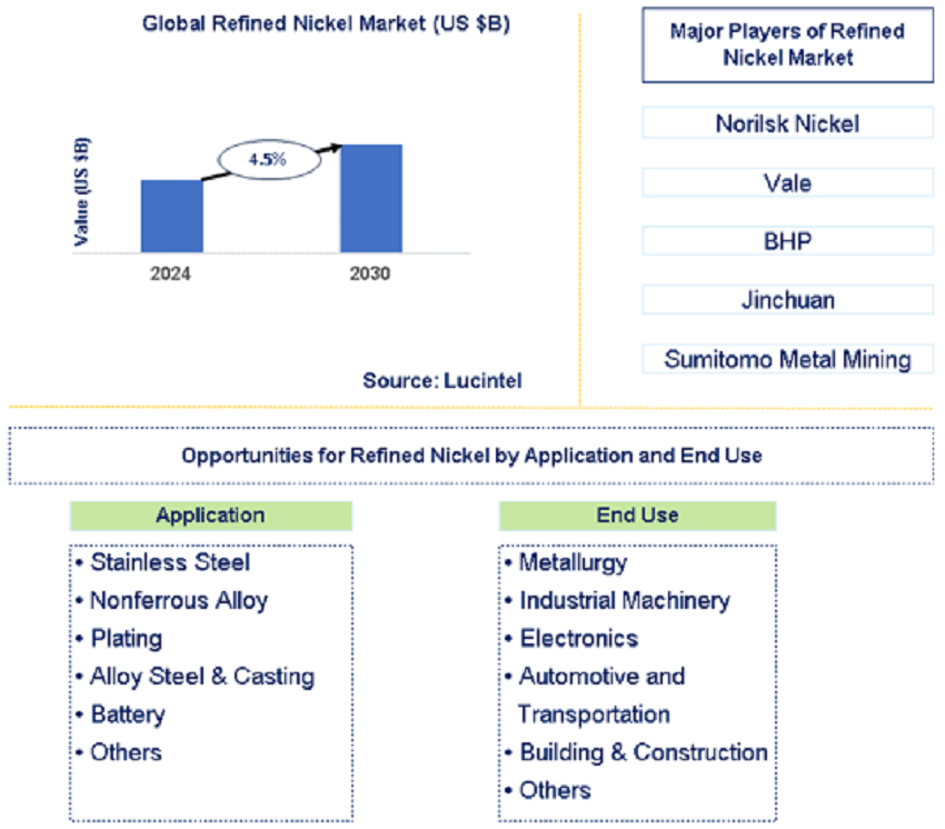 Refined Nickel Trends and Forecast